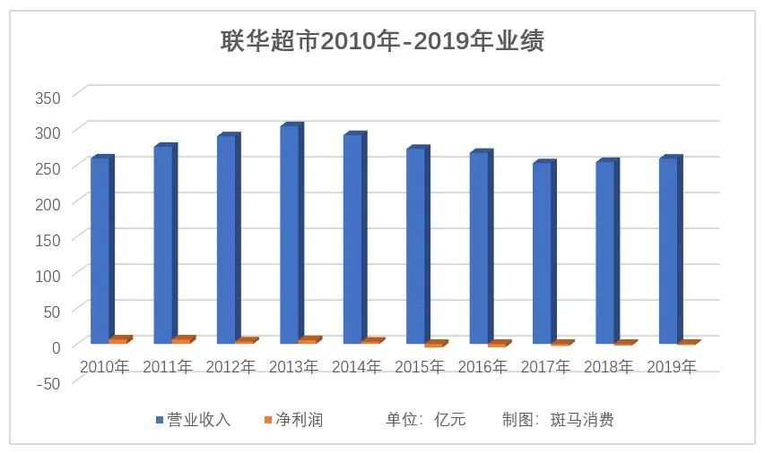 联华超市业绩大幅改善 2019年亏损额缩减至1.52亿元