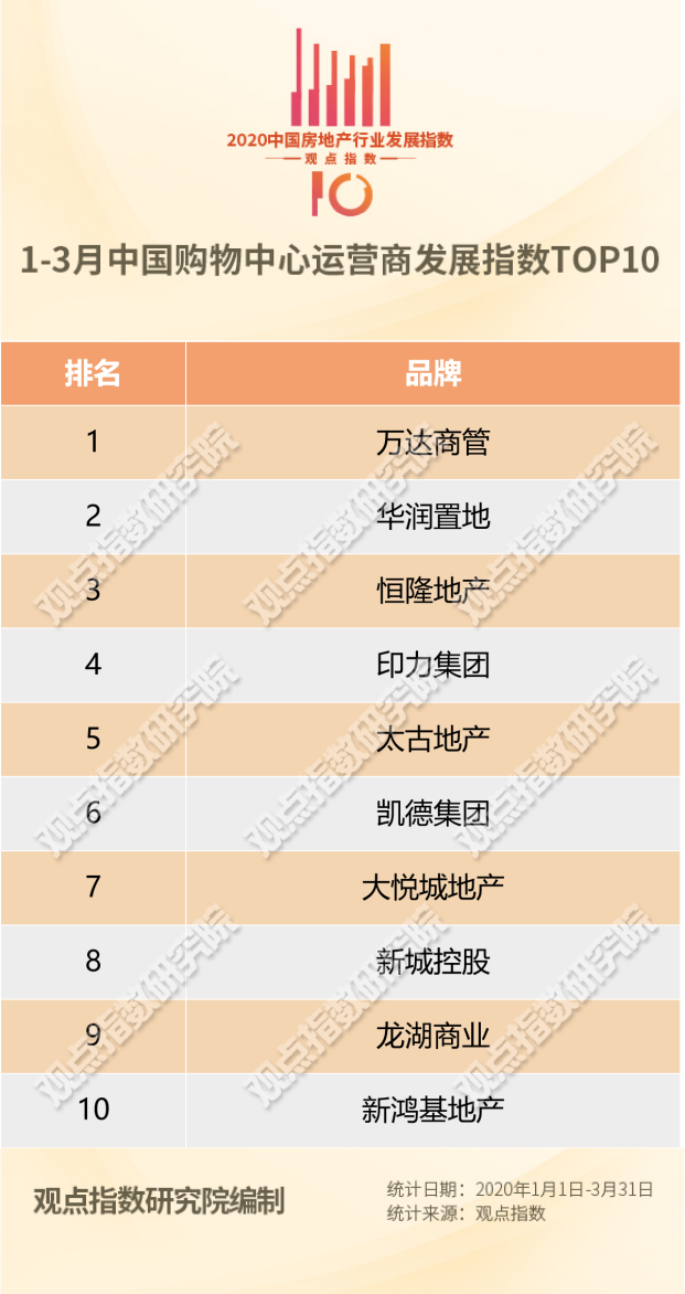 3月中国购物中心运营商TOP10报告：头部企业租金收益较高