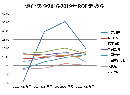2019地产央企业绩一览：中海第一金茂、保利ROE三连增