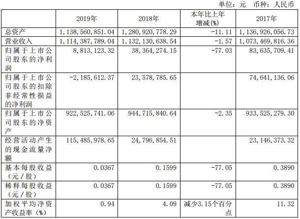 日播时尚2019年净利下降77.03% broadcast播主营收入增长0.81%
