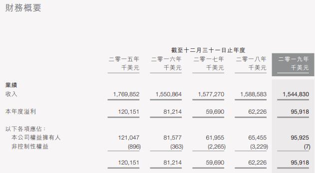 图表来源：九兴控股2019年年度报告