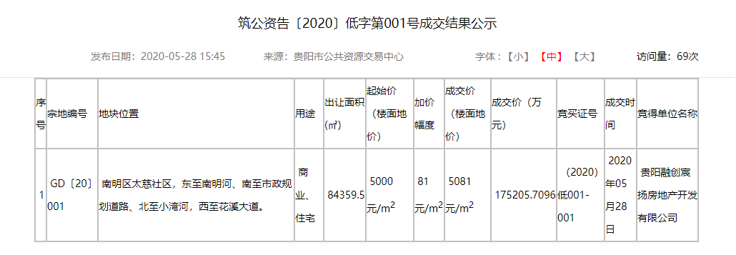 商地快讯|17.52亿 融创布局南明区 斩获监狱二期地块