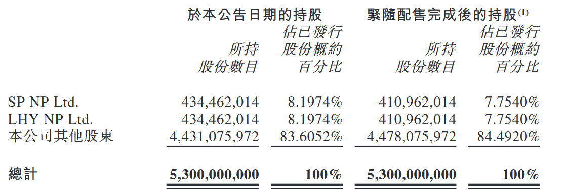 海底捞控股股东通过配售减持4700万股股份 套现15.6亿港元