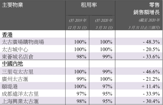 上海兴业太古汇一季度零售销售额下降30.4%  前滩太古里预期今年落成