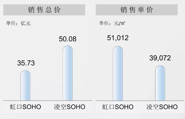 2019年SOHO中国租金盘点 持有的底气很充足