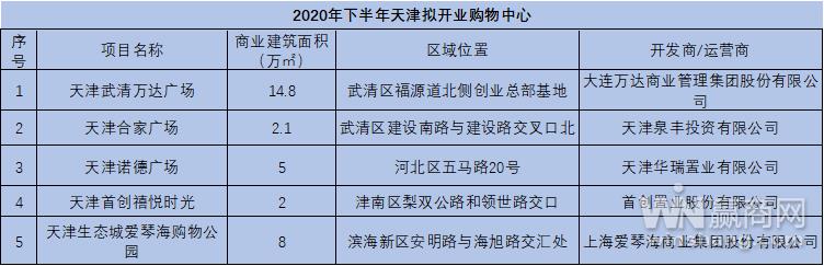 2020年下半年天津拟开业购物中心5个 总体量超30万方