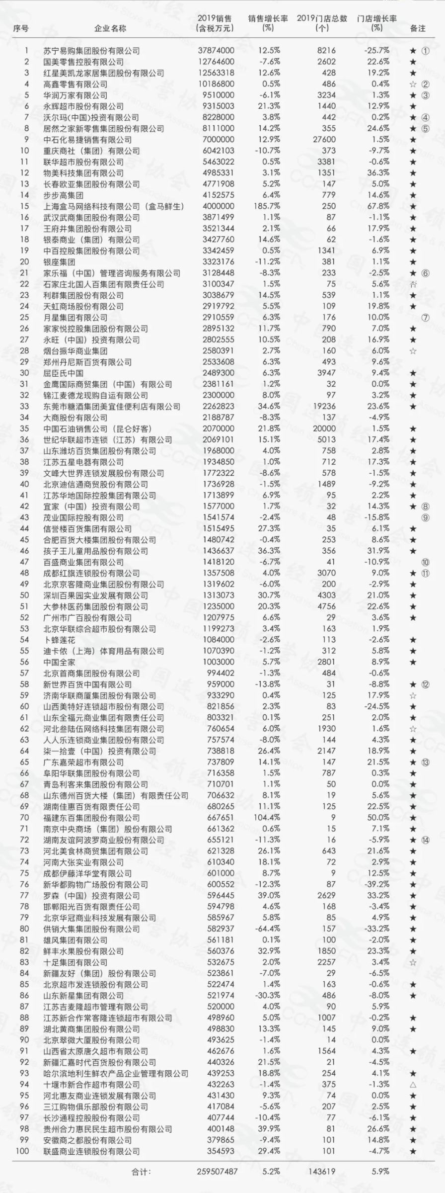 2019年中国连锁百强榜单发布：苏宁易购稳居榜首、百强增长整体放缓