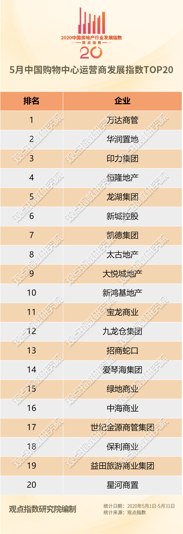5月中国购物中心运营商TOP20报告：15个新项目开业 招商、星河加快扩张