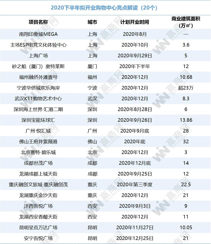 下半年拟开业购物中心，重点关注这20个！