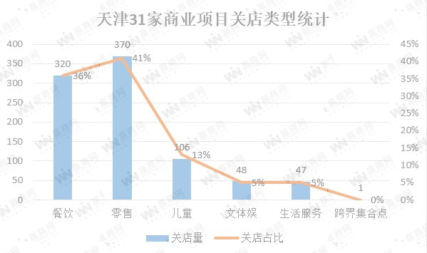 天津31个商业项目半年关店892家 餐饮零售关店占比近80%