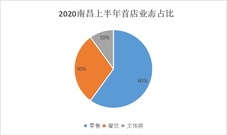 南昌2020上半年首店盘点调色师、贤合庄、哥老官等20家品牌进驻
