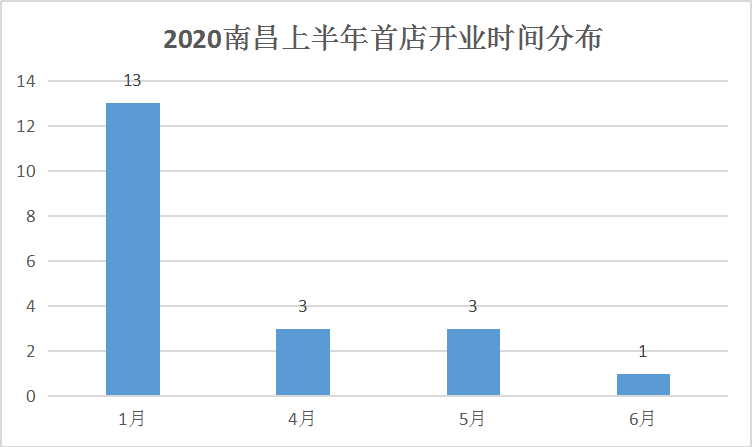 南昌2020上半年首店盘点调色师、贤合庄、哥老官等20家品牌进驻