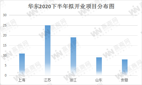 华东2020年下半年拟开业72个项目 总体量超900万方