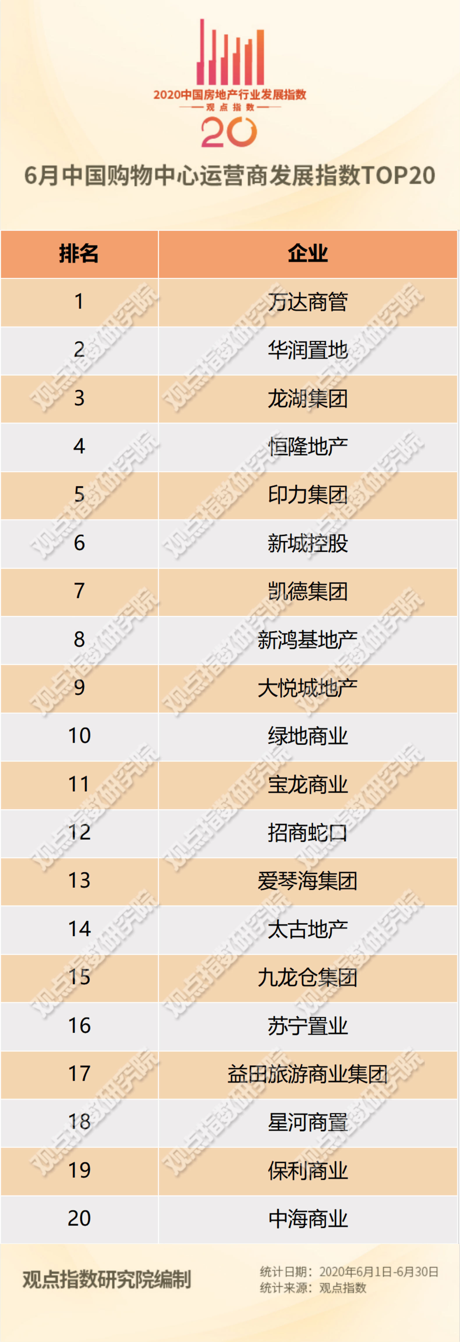 6月中国购物中心运营商TOP20报告：市集活动成热点