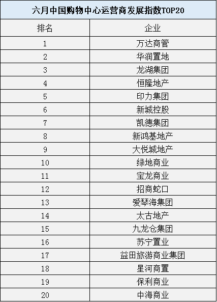 6月购物中心运营商TOP20出炉，在陕又有新动作