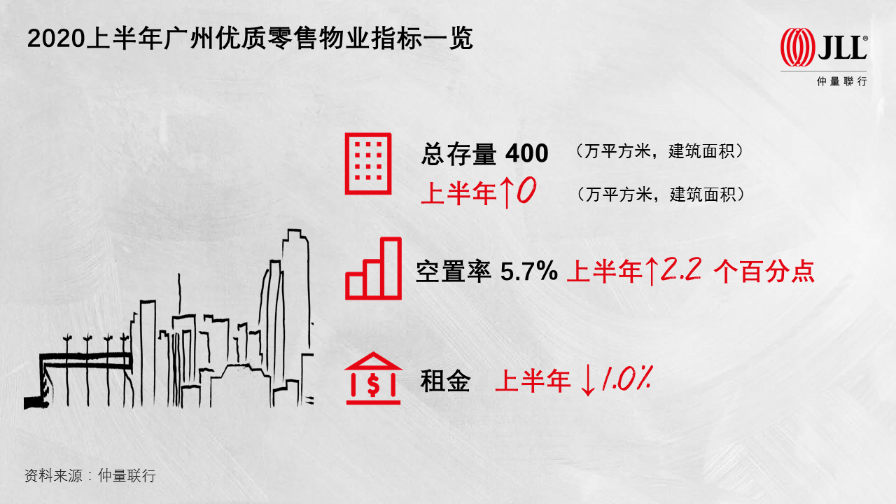 2020年上半年广州购物中心租金下滑1.3% 下半年或有18个新项目开业