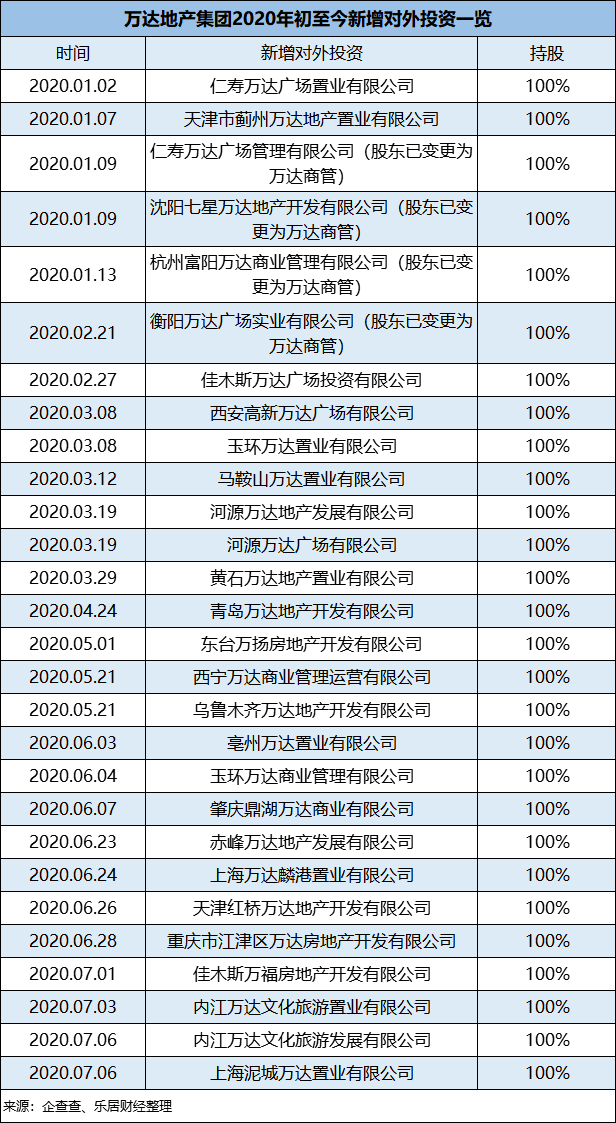 万达地产半年注册28家子公司王健林难舍地产？
