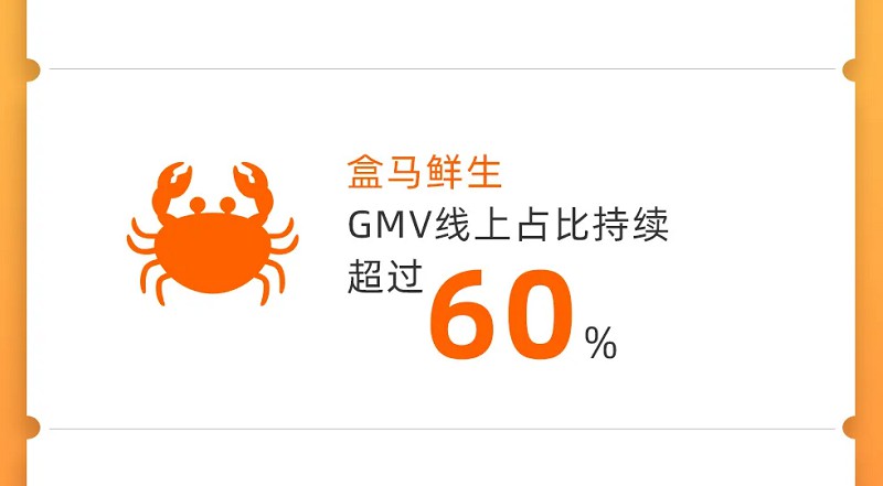 盒马鲜生GMV线上占比持续超过60% 门店数已达214家
