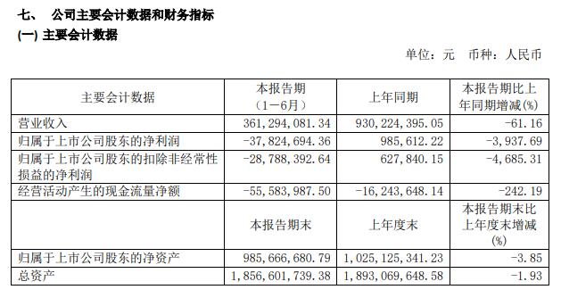 南宁百货上半年营收大跌61.16% 由盈转亏录得亏损3782万元