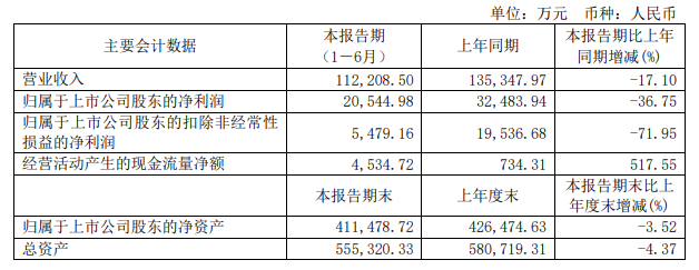 九牧王上半年净利润下降36.75%至2.05亿元