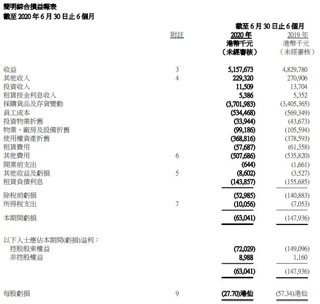 永旺中期亏损大幅收窄至7203万港元 中国业务扭亏为盈