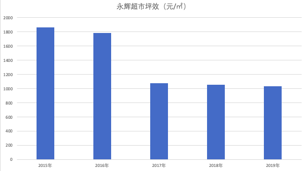 永辉到家业务终于翻身：上半年线上销售45.61亿元、占比达9.71%