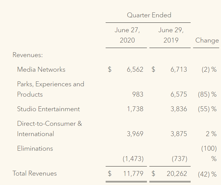 迪士尼第三财季净亏损47亿美元 主题公园业务营收大跌85%