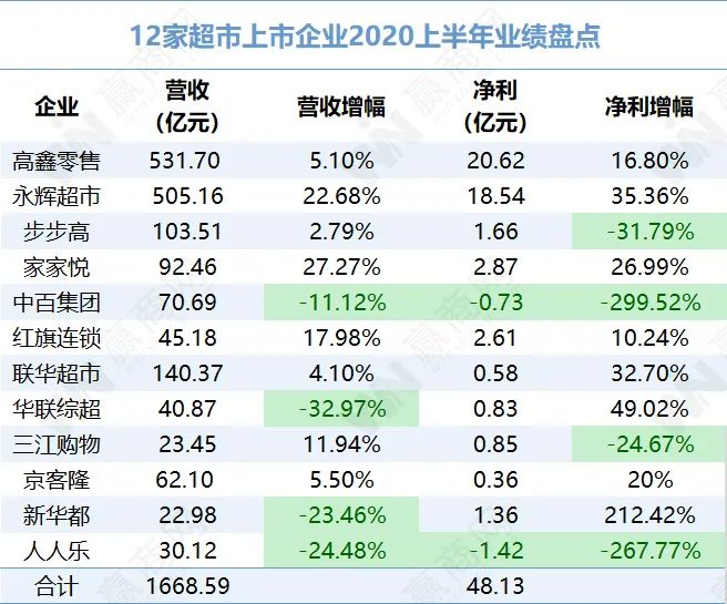 超市上市企业2020上半年业绩：永辉紧追高鑫零售、多个企业线上业绩亮眼