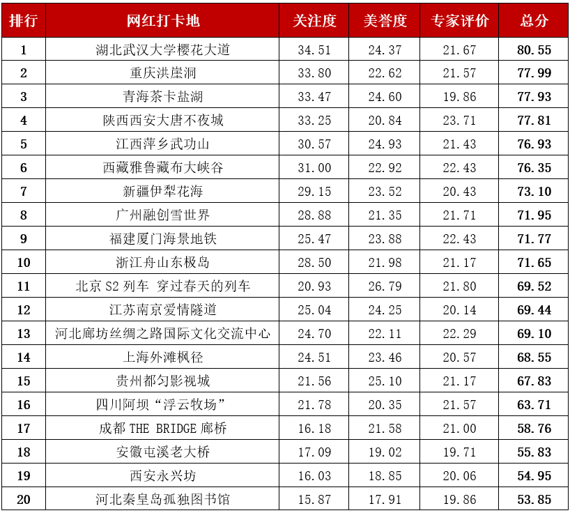 关注！广州融创雪世界入选《全国文旅“网红打卡地”TOP20价值推荐榜》