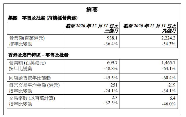 莎莎国际前三财季营业额为22.24亿港元 同比大跌54.3%