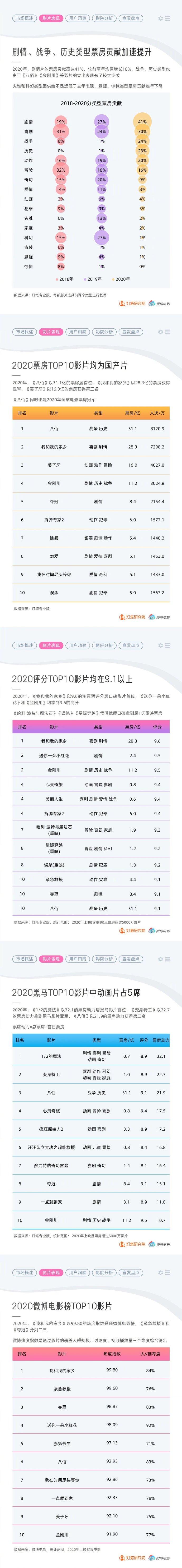 2020中国电影市场年度盘点报告：中国为全球第一票房市场