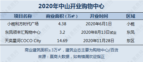 2021年中山8个MALL、超60万㎡商业将入市！华发商都、天虹迎“首秀”