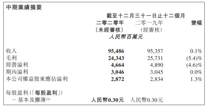 高鑫零售2020年净利增长1.3% “小润发”开店“猛”