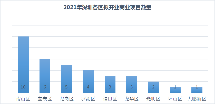 2021年深圳拟开业购物中心35个，你最期待哪个？