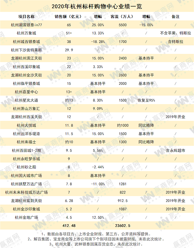 2020年杭州24家标杆MALL赚了400多个亿！各家成绩单来了