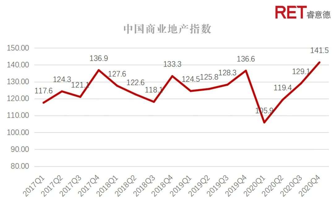 2020第四季度中国商业地产指数报告：延续上升态势，环比上涨9.61%