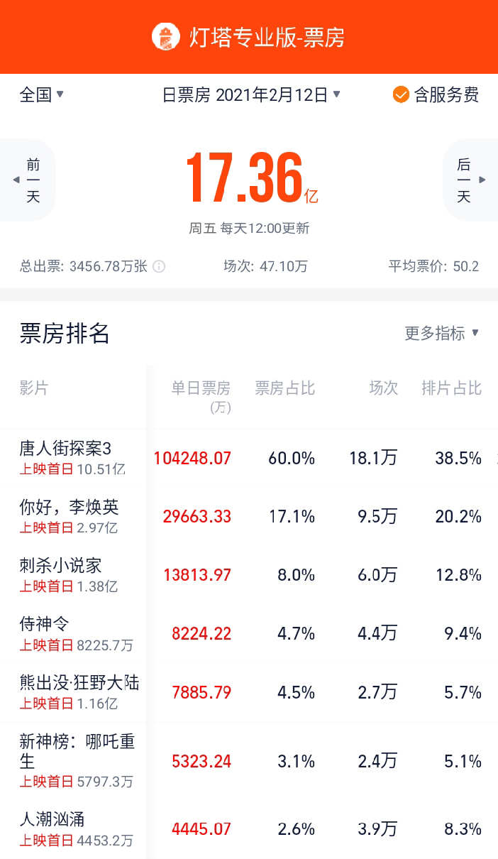 春节档首日票房达17.36亿 创中国电影单日票房新纪录