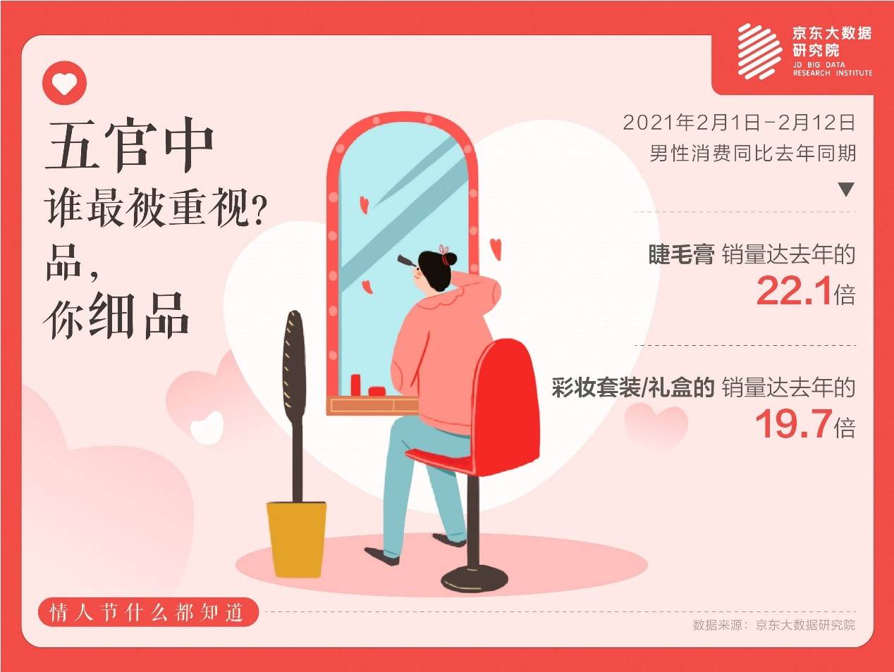 这个情人节，京东数据显示“美护礼盒”、“饰品”等受关注