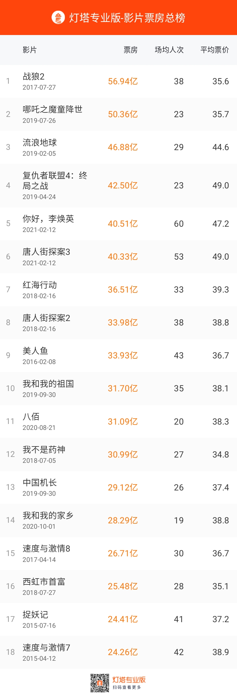 《你好，李焕英》票房达40.51亿，反超《唐人街探案3 》！