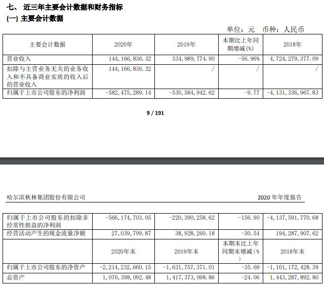 东北老牌百货秋林集团2020年亏损5.82亿 15天后决定是否退市