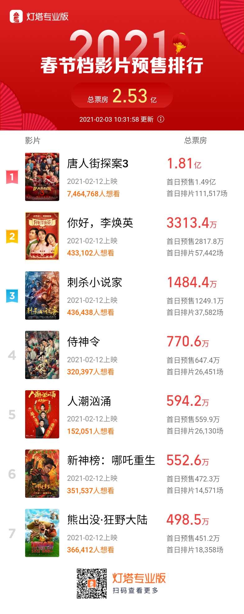 春节档电影预售票房超过2.5亿 《唐人街探案3》贡献7成