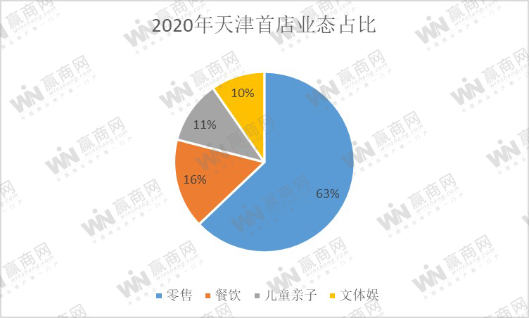 2020年天津新开首店62家 零售业态为首进主流占比达63%
