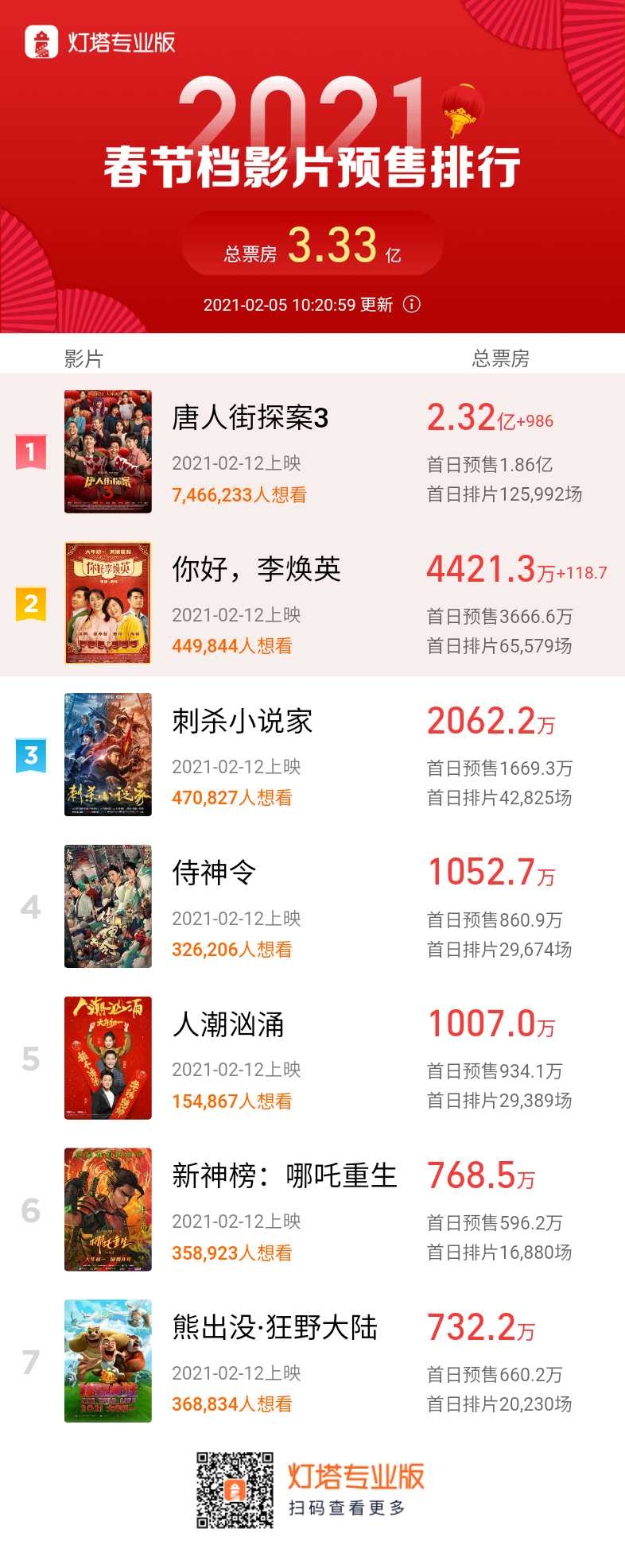 春节期间北京电影院上座率将降至不超50%