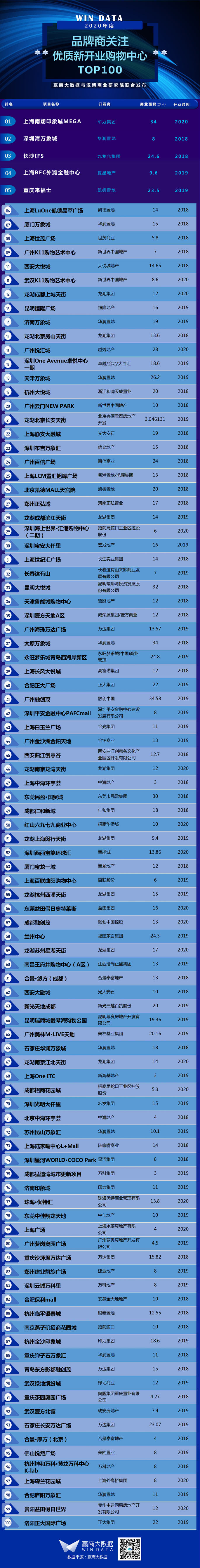 2020购物中心百强榜来了杭州哪几家最受品商关注