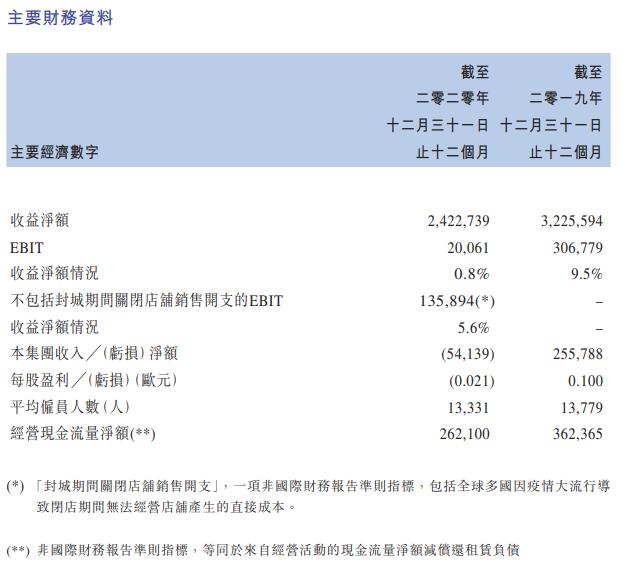 Prada集团香港上市后首次录得年度亏损 2020年净亏损约5414万欧元