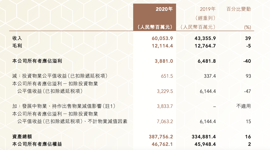中国金茂2020年销售额2311亿元，首次突破两千亿大关