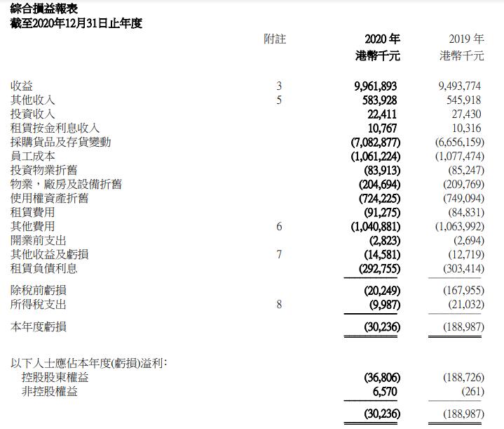 永旺2020年亏损3680万港元同比收窄80.5% 香港业务扭亏为盈