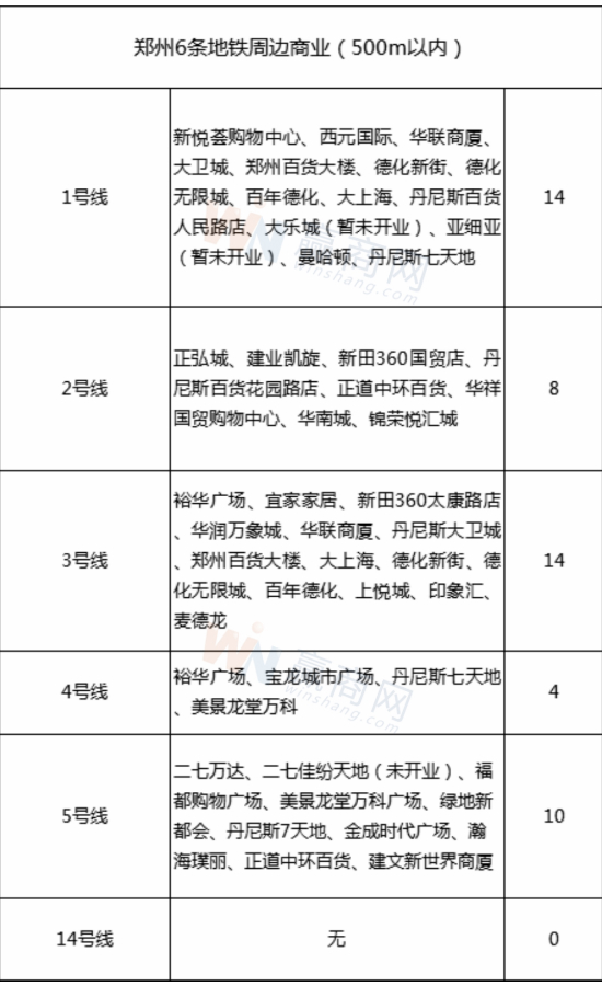 盘点郑州地铁商业 6条地铁线路辐射72家商业项目