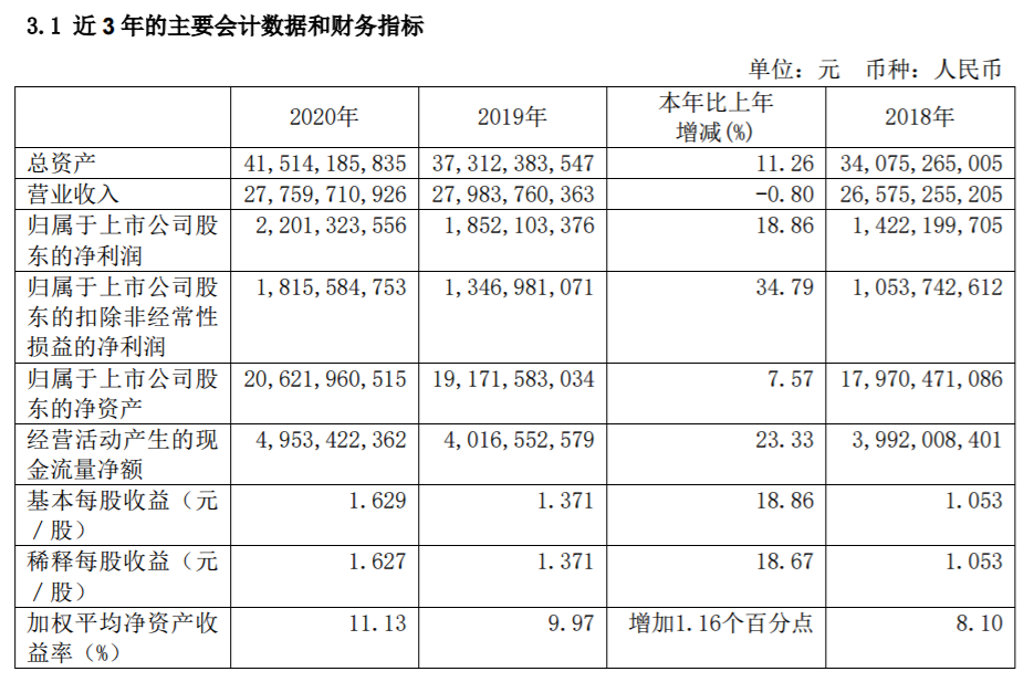 青岛啤酒2020年净利增长18.86%，营收同比减少0.80%