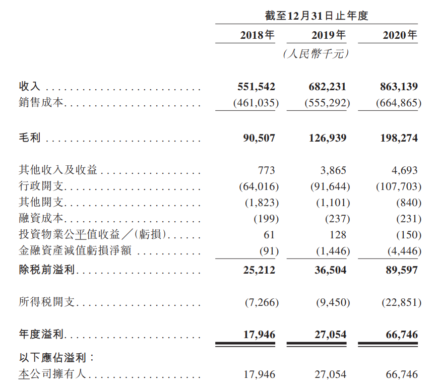 中南服务在港递交招股书 2020年收入8.63亿、溢利6675万